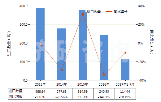 2013-2017年7月中國聚氨基甲酸酯浸涂、包覆或?qū)訅旱慕^緣布或帶(HS59032010)進(jìn)口量及增速統(tǒng)計(jì)